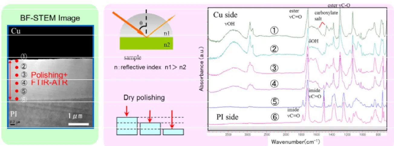 Fig. 1-4. Depth analysis by repeating polishing and ATR measurement 
