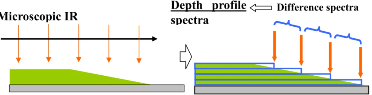 Fig. 2-1. Principle of the depth profile analysis by microscopic IR. 