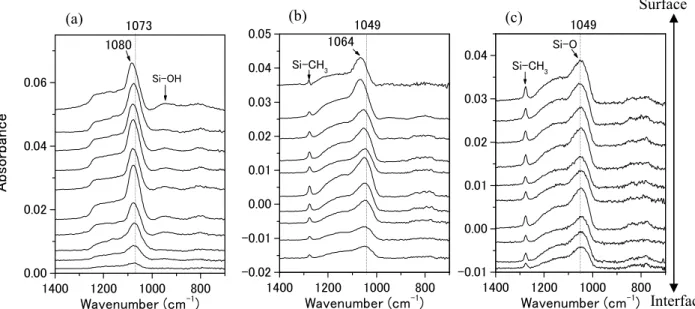 Fig. 2-3. Depth profile spectrum of MSQ films.   
