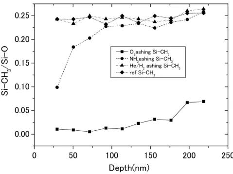 Fig. 2-4. Depth direction distribution of Si-CH 3  in the MSQ film. 