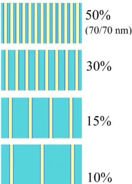 Fig. 3-3 Schematic view of the sample structure with different line occupancies (top view)