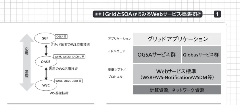 図 -8   OGSA と Globus ツールキットと Web サービスの関係OASISW3CGGFWS基礎技術WSRF, WSDM, XACML等汎用のWS応用技術グリッド固有のWS応用技術OGSA等WSDL, SOAP, UDDI等応用基礎図-7 GGFとOASISとW3Cの関係