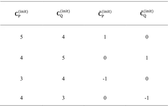 Table 1-1 An Example of Concentration Series of P and Q that Satisfies OSD  Approach. 