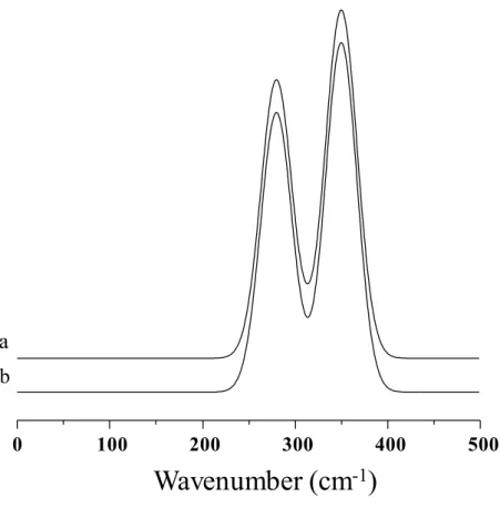 Figure 1-4. 1D Spectra of the Model System: (a) Mixture of P, Q, U, and V when  only Bandwidth Variations Are Allowed due to Intermolecular Interaction; (b) no  Intermolecular Interaction between P and Q Achieved by Setting the Equilibrium  Constant K to z