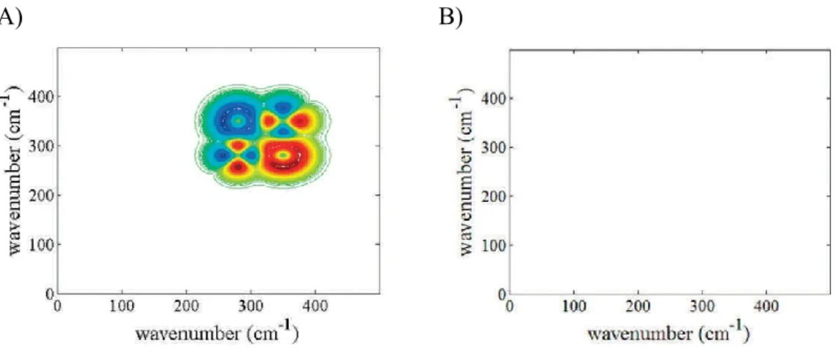 Figure 1-5. 2D Asynchronous Spectrum: A) Only Bandwidth Variations Are Allowed  to Change due to Intermolecular Interaction; B) There Is No Intermolecular 