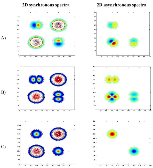 Figure 1-6. 2D Synchronous Spectra and asynchronous Spectra of the Model System  Obtained as a Consequence of Peak Position and Bandwidth Variations, 