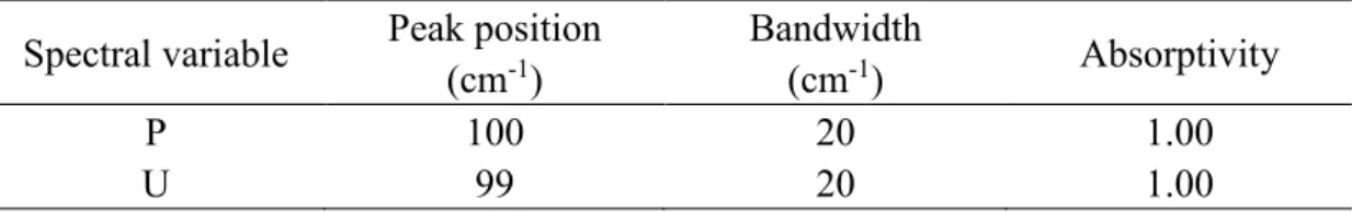 Table 2-1 Spectral Parameters of P in the Model System when Intermolecular  Interaction Occurs between P and Q 