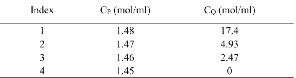 Table 2-2 The Initial Concentrations of P and Q in the Model System 