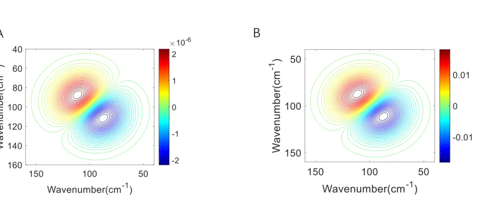 Figure 2-1 2D Asynchronous Spectra of the Model System. The Equilibrium Constant (K) of eq