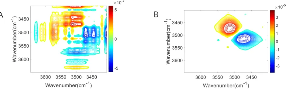 Figure 2-3 2D Asynchronous Spectrum of Methanol /THF/ Diethyl Ether System Generated by using the DAOSD Approach
