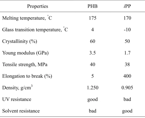 Table 1. Comparison of physical properties of PHB and iPP 