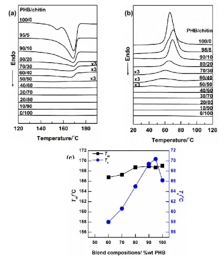 Figure 2. DSC thermograms of PHB/chitin blends with different blend ratios at a rate of  10°C/min  in  the  (a)  heating  process  and  (b)  cooling  process  (the  peaks  have  been  normalized relative to the mass of the sample) and (c) Plot of  T m  and