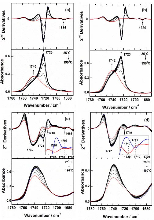 Figure 6. Temperature-dependent IR spectra (bottom) and their second derivatives (top)  in the C=O stretching band region of PHB wt %: (a) 100, (b) 70, (c) 50 and (d) 30
