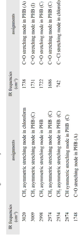 Table 1-1:Assignment for Major IR Absorbance Bands of PHB and Chloroform.