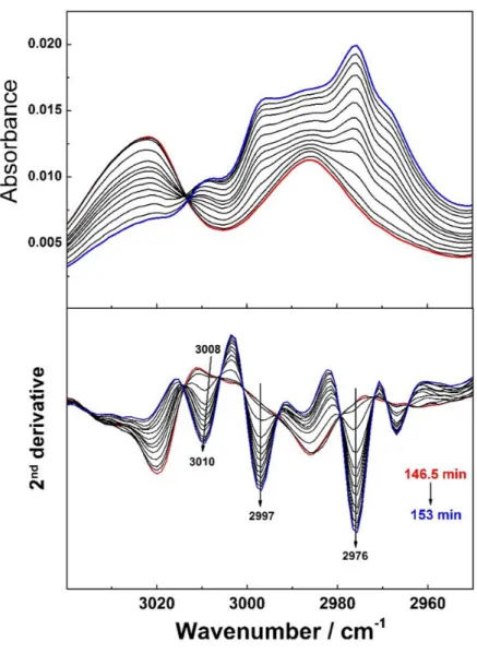 Figure 1-8: ATR-FTIR spectra (top panels) and their second derivatives spectra (bottom panels)  in the C−H stretching region of PHB/chloroform solution during SEC from 146.5 to  153 min