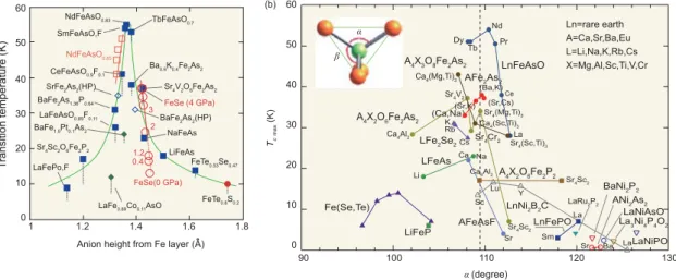 図 1.10 T c の (a) Anion hight と (b) 結合角の依存性 [11] ．経験的に anion hight が 1.38 ˚ A に近 く，正四面体に近い時に T c が高くなる．
