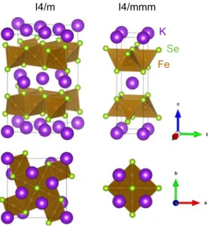 図 3.1 K 2 Fe 4 Se 5 (245 相 ) と KFe 2 Se 2 (122 相 ) ． 245 相は Fe 空格子 order を持つ AFM 絶縁体 で全体の 80-90% を占める． 122 相は金属で T c 以下で超伝導を引き起こすとされる． E F-1.2eV 110q1AFI1110 e  --1.2eV Superconductor e  --0.04 0 0.0440K  2 nm 図 3.2 K x Fe 2 − y Se 2 における相分離の概念図と光電子分光の結果 [