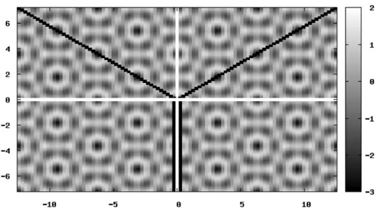 Figure 7: 空間領域は ( − 4π, 4π ) × ( − 4 √ 3π, 4 √ 3π) である．白い線は x 軸と y 軸にそれぞれ対 応し，黒い線はそれぞれ π/6 ， 5π/6 ， 3π/2 の方向を表した補助線である． A = − 1 < 0 における v ∗ = A(Φe 13 + Φ 42 + Φ 51 ) で，１２０度回転対称性をもつ． 続いて，条件 (b) について考える． 4.3 節と同様に考えて，条件 (a) で求まった v ∗ ∈ V の 候補 (4.33) の中から
