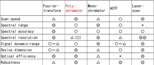 Table 1  Table of the features of each spectroscopic method   Fourier-transform  Poly-chromator 