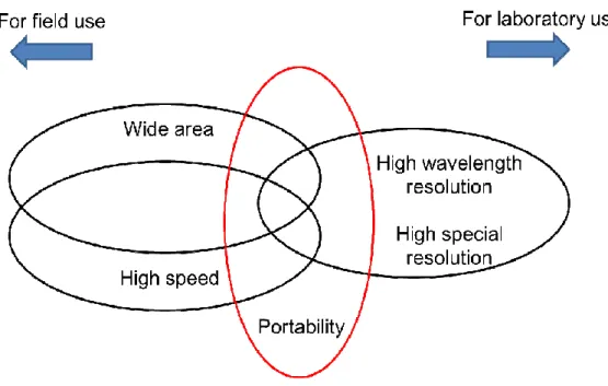 Figure 4  The diagram of the function necessary to NIR imaging devices 