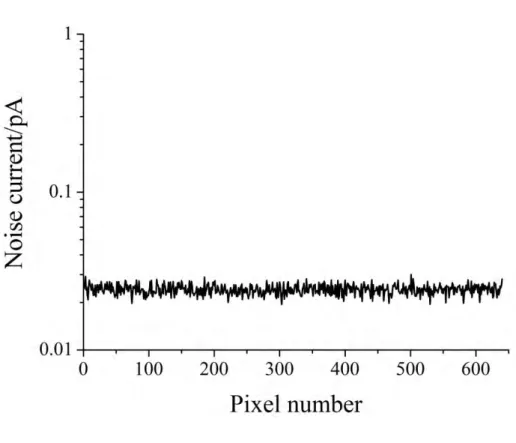 Figure 1-4  Plot of root mean square noise current of each pixel. 