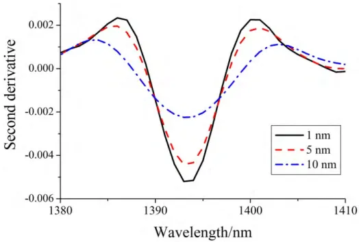 Figure 1-10  Second-derivative spectra of talc with different wavelength resolutions. 