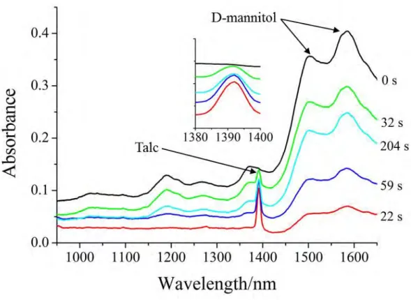 Figure 1-11  DR-NIR Spectra of the D-mannitol and talc during mixing. 