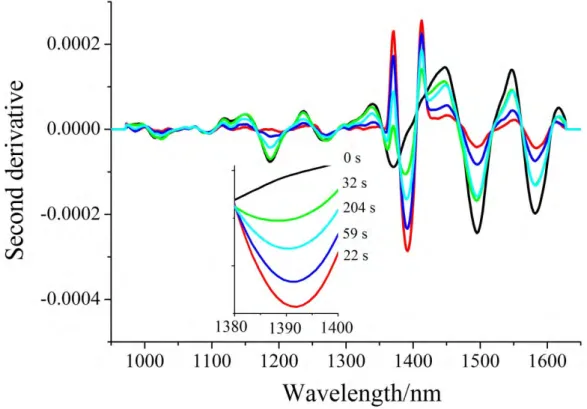 Figure 1-12  Second-derivative spectra of the D-mannitol and talc during mixing. 