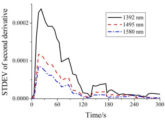 Figure 1-13  Plots for standard deviation of the second-derivative absorbance at 1392,  1495, and 1580 nm versus time