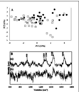 Fig. 1-5 Prediction result of the dataset of the  control mouse (15 weeks n = 7, 17 weeks n=9,  19  weeks  n  =  7)  applied  to  the  PLSR  model