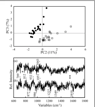 Fig. 2-4 A score  plot (A) for PC2 and 3 of the  PCA model built for the datasets of tumor tissue  before (●; n = 24) and after 5-FU treatment (□; n 