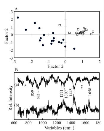 Fig. 2-7 Score and loading plots of the PLSR-DA model  built for tumors (□; n = 10) and non-tumors (●; n = 18)  tissues  in  a  control  (without  any  treatment)  mouse