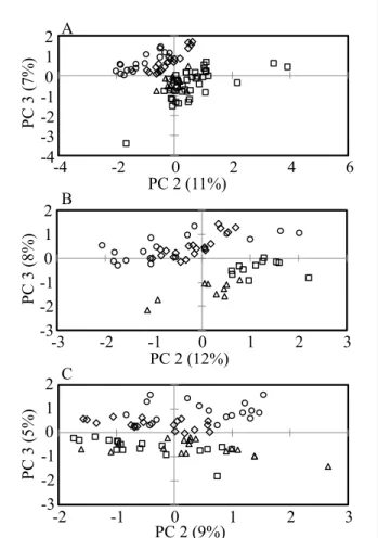 Fig. 2-8 Score plots of PCA models built with datasets  of non-tumor and tumor tissues with and without drug  treatments