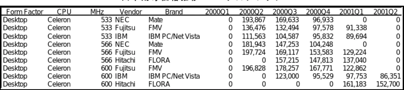 Table 3 および Table 4 にはノートブックについて、 Celeron