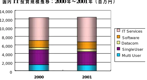 Figure 3 国内 IT 市 場 セ グ メ ン ト 別 成 長 率 推 移（金額ベース） ：2000 年〜2001 年02,0004,0006,0008,00010,00012,00014,00020002001 IT ServicesSoftwareDatacom Single UserMulti User -15.0% -10.0% -5.0% 0.0% 5.0% 10.0% 15.0% 20.0%Multi UserSingle UserDatacomSoftwareIT Services 20