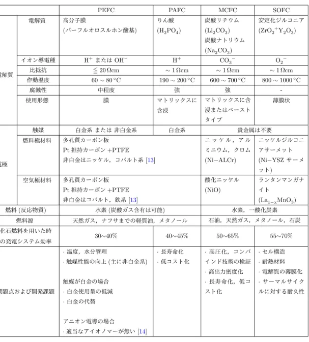 表 1.1: 各燃料電池の種類と特徴の比較 [12]