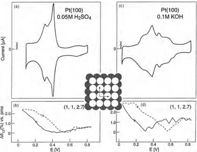 図 1.6: (a) 酸性環境， (c) アルカリ性環境における Pt(100) 単結晶電極の CV ， (b) 酸性環境，