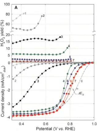 図 1.10: RRDE によって調べた 0.5 M H 2 SO 4 中の ORR 触媒活性 [48] ． 1 ∼ 7 は M − N − C 触 媒で 8 は Pt/C 触媒．最も活性の高い非貴金属触媒は 7 の PANI(Polyaniline)−Fe−C 触媒．