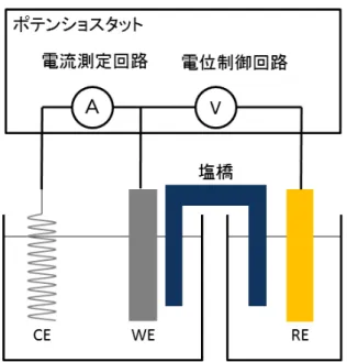 図 2.7: 3 電極を利用する電気化学測定の原理 [42] ．