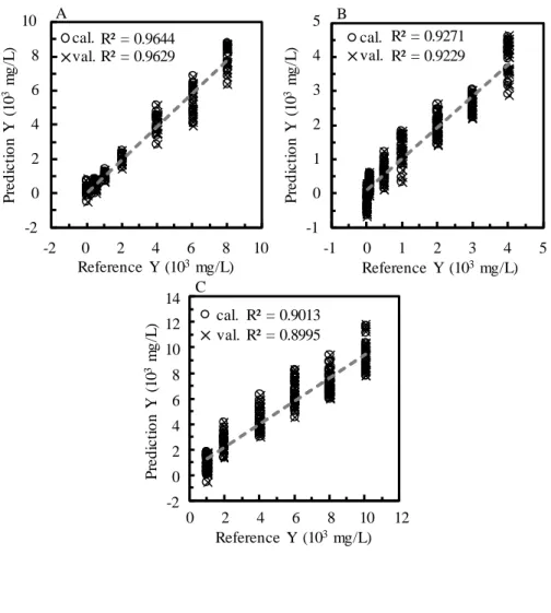 Fig 1. Calibration curves (A, B and C) of the PLSR models to analyze maltose, glucose and starch,  respectively