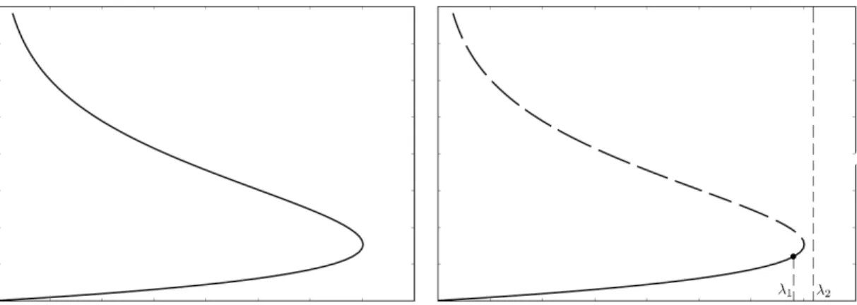 図 2.3: 上記方法で失敗する例 この問題を解決するひとつの方法として，ニュートン法を説明後，疑似弧長法 を紹介する． 2.5.1 ニュートン法 (Newton method) 連立非線形方程式 :                  f 1 (x 1 , x 2 , · · · , x n ) = 0f2(x1, x2,· · ·, xn) = 0..