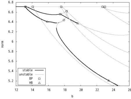 図 3.3: c = 4.8 ，定数定常解からの第 1 分岐が 2 モード解． HB:Hopf 分岐点