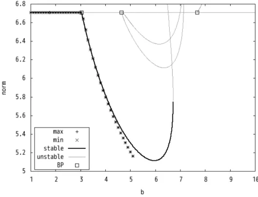 図 3.6: c = 0.1 ，定数定常解からの第 1 分岐が 1 モード解． max ， min は式 (3.7) の 最大値，最小値を表しており， * 記号に見えている部分はそれらが重なっている．