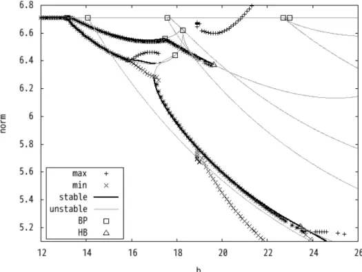 図 3.7: c = 4.8 ，定数定常解からの第 1 分岐が 2 モード解． Hopf 分岐点以降 max と min の値に差が現れ周期解が発生したことを示唆する．