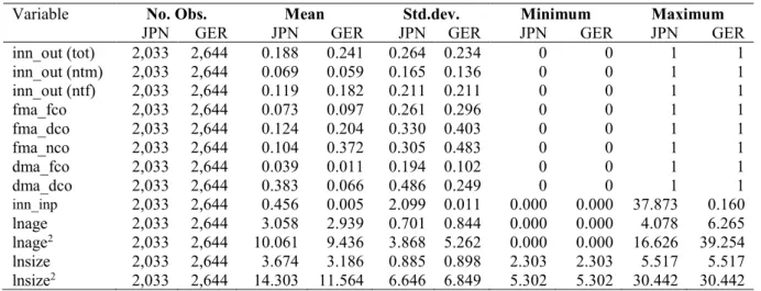Table 1: Descriptive statistics of model variables  