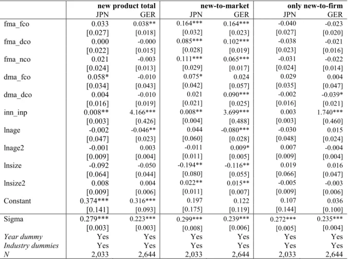 Table 3: Estimation results of Tobit models: base models  