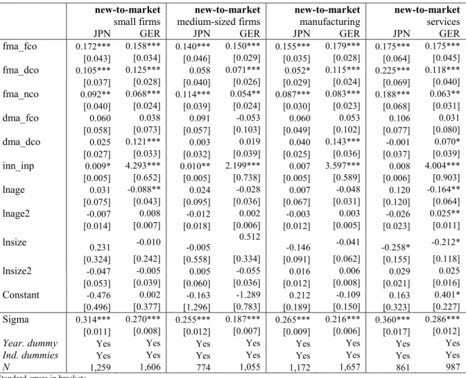 Table 4: Estimation results of Tobit models for new-to-market products: split models by size  and product category 
