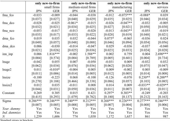 Table 5: Estimation results of Tobit models for only new-to-firm products: split models by  size and product category 