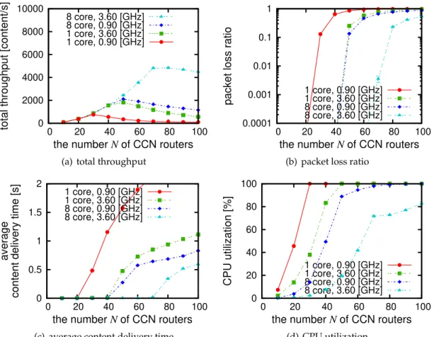 Figure 2.2: Experiment results in linear network topology with CCNx version 0.8.2 version 0.8.2.