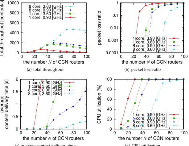 Figure 2.3: Experiment results in linear network topology with CCNx version 1.0